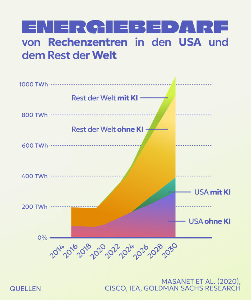 Klima Campus Blog: Energiebedarf durch KI